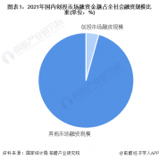 2022年中国创业投资市场发展现状及竞争格