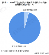 2022年中国创业投资行业市场现状与发展趋