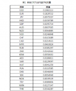 中国外汇交易中心调整CFETS人民币汇率指
