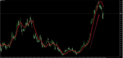 MT5新增技术指标（二）：双重指数移动平