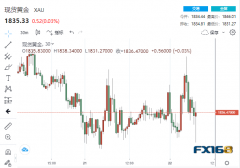 黄金交易商和投资者将密切关注该数据发