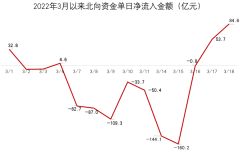 分别被加仓了2.22%、1.84%2023年3月16日外汇