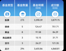 其当月成交额为329.7亿元外汇之家官网