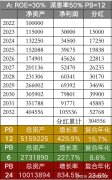 如果PB=2.4十年保持不变—模拟复盘