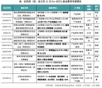 由于Pre-REITs产品通常有产业方的参与一万元投资