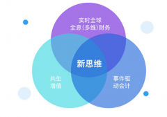 全球化企业合并报表的编制大致可分为核