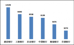 建设银行、平安银行、汇丰银行的投诉量