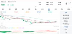 纯碱期货主力合约日内获资金流入7.12亿元