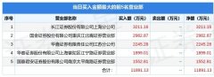 小鳄鱼、作手新一等知名游资榜上有名期