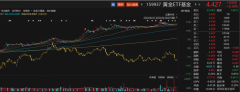 博时黄金ETF基金（159937）开盘拉升国内中