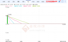 美元指数行情走势图贬值至6月末的7.26