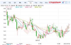 外汇168行情10月19日金市晚评：30年期美债收益率