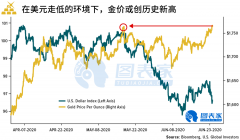 以美元计价的黄金仍将在未来12个月内创