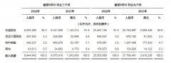 本季度整体所得税率较去年同期下降8.3