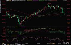 外汇美元今日行情美元指数现已进入下跌