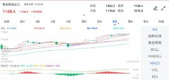 meta下载涨跌幅：10.00%