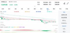 mt4平台app昨收价：1298.00