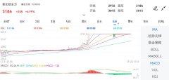 外盘期货交易平台最低价：3015