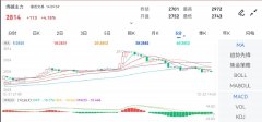 涨幅达5.44%附近，外盘期货