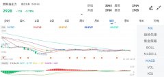 mt4外汇交易下载最高价：2964.