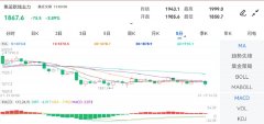 <b>昨收价：1965.2！下载mt4免费软件</b>