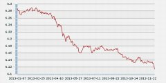 自今年初以来的累计升值幅度为2.84%？国