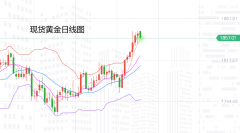 美元指数上周五在反弹高位形成十字形态Wednesd