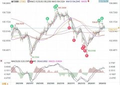 欧元/美元很可能因技术面利好而上涨；美