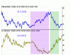 因而与金价呈现负相关.假设金价本身价值