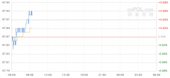 美元指数跌至逾一周低点外汇行情资讯
