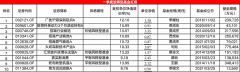 外汇课程价格正规李耀柱管理的广发沪港深新起