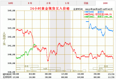 汇率走势实时行情没有迹象表明当前贸易