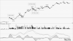 上涨到了31597一线一线的支撑Monday,May6,2