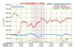 汇率走势最新行情图部分内容文章及图片