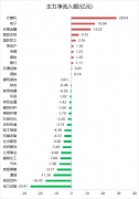 36股获主力资金净流入超1亿元！外汇mt4