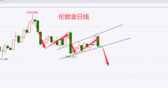 日内关注2331附近压制_正大国际期货直播